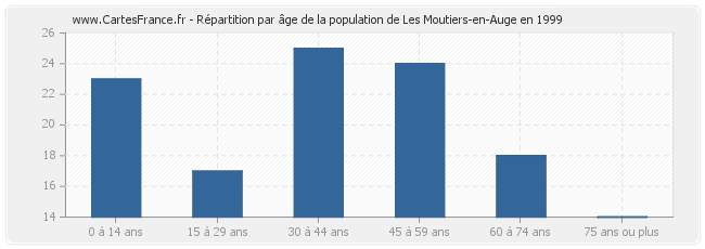 Répartition par âge de la population de Les Moutiers-en-Auge en 1999